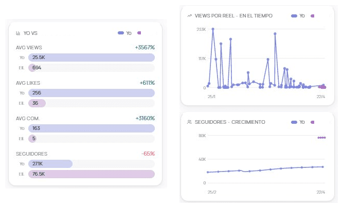 Compará y analizá tus métricas vs. las de tus competidores.
