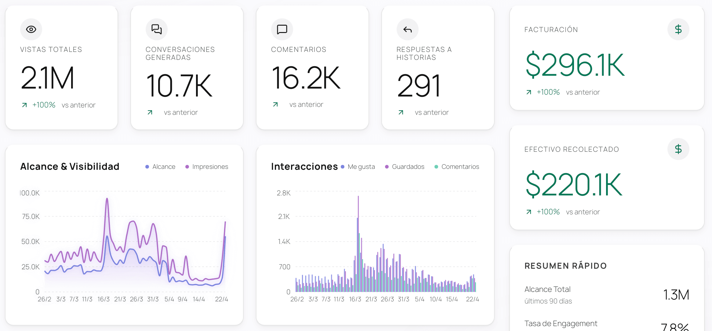 Optimizá para generar más alcance y más conversaciones.